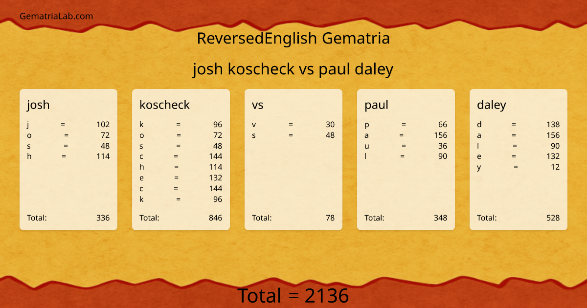 josh koscheck vs paul daley in reversedEnglish Gematria